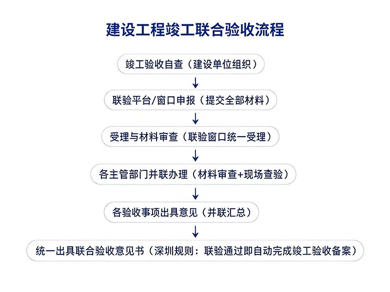 建设工程竣工联合验收流程图.jpg